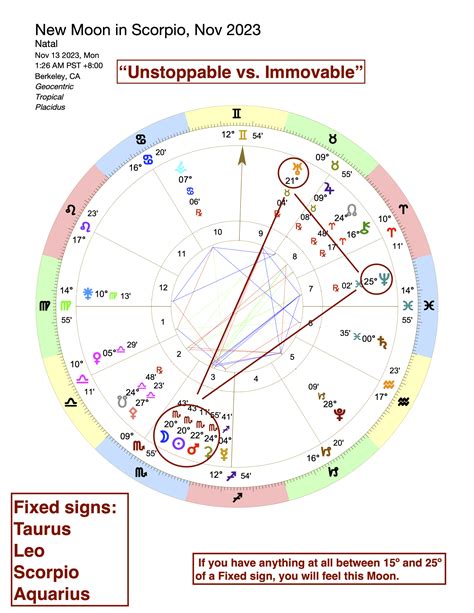 November 26 zodiac moon sign - Horoscopeaz.com