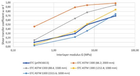 Image result for PVB Elastic Modulus