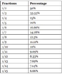 Important Formulas: Fractions, Decimals, Percents (FDP) - Quantitative ...
