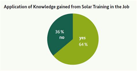 Taking Solar Expert Training to the Next Level in Zambia - energypedia