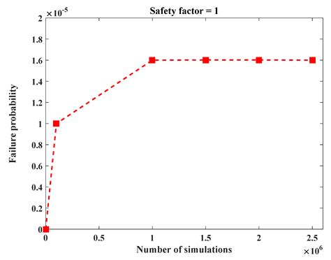 A Comparative Study on the Efficiency of Reliability Methods for the ...