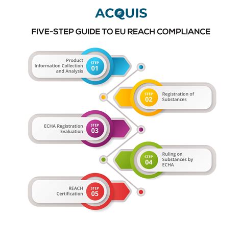 Reach Regulation Simplifying The EU's Chemical Regulation Framework