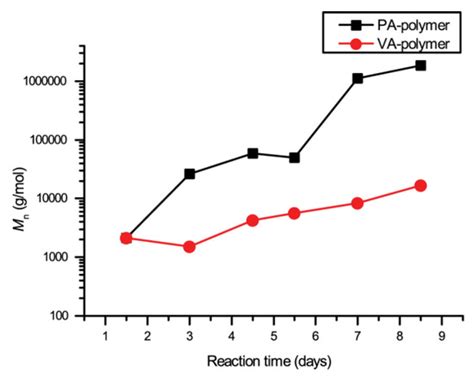 Synthesis of Lignin-based Phenol Terminated Hyperbranched Polymer