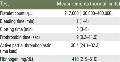 Image result for Coagulation Profile Normal Values