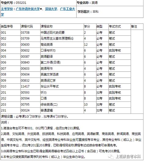 广东自考商务英语和英语专业分别能考哪些学校 - 哔哩哔哩