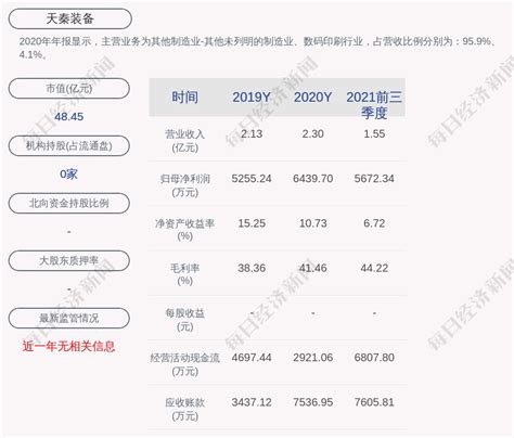 交卷！天秦装备：2021年第三季度净利润约1608万元，同比增长6.52%_daoda