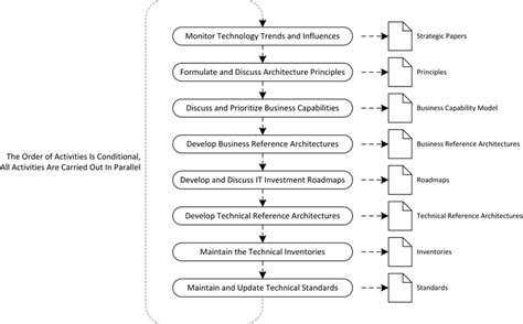 Image result for Modelling Enterprise-Level Processes