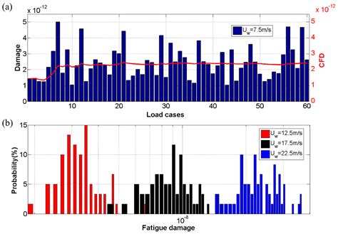 Comparative Study of Time-Domain Fatigue Assessments for an Offshore ...