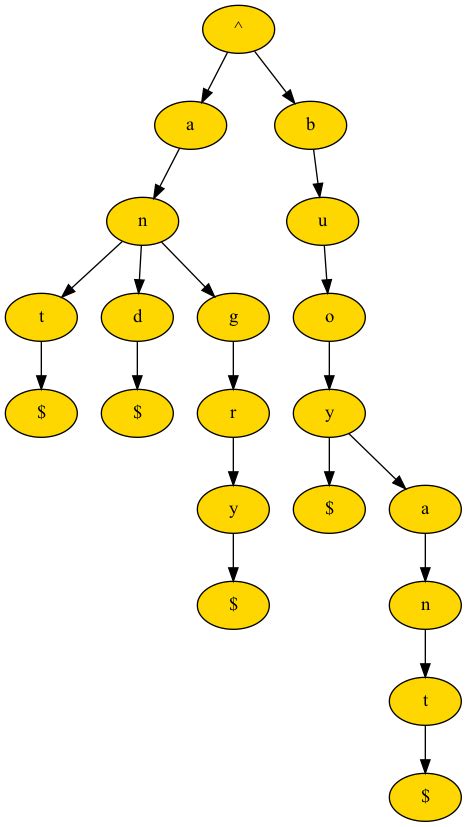 Image result for Tree Graph Python