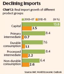 Twenty22-India on the move: Of slowdown in global trade....