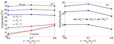 A Feasibility Study of Vortex Tube-Powered Membrane Distillation (MD ...
