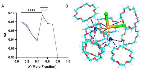 Construction of Cisplatin-18-Crown-6 Complexes Through Supramolecular ...