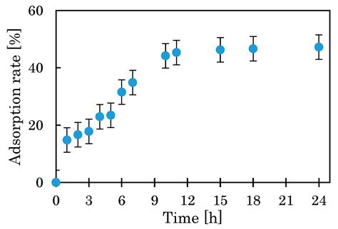 Basic Research on the Adsorption Capacity and Enhancement of Bamboo ...