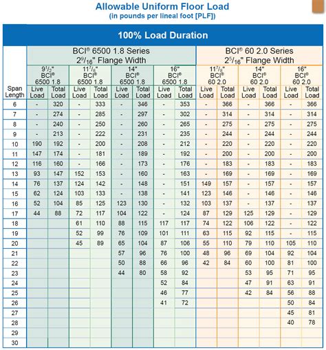 Bci Floor Joist Span Chart | Floor Roma