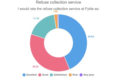 Image result for Refuse Collection Service