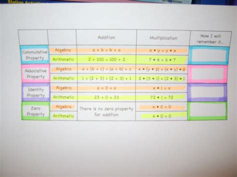 Image result for Number Properties Math