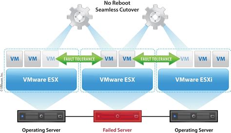 Vmware虚拟化概念原理介绍_vmware虚拟化技术原理-CSDN博客