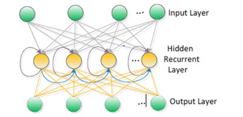 Image result for Recurrent Neural Network Basics and Classification