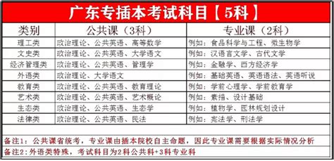 【汇总】已有8所院校公布2023年广东专插本校考科目考试时间 - 知乎