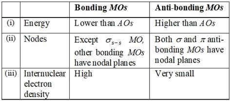 Chemical Bonding Class 11 Questions with Answers- Important for Exams