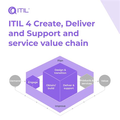 ITIL Service Value Chain 的图像结果