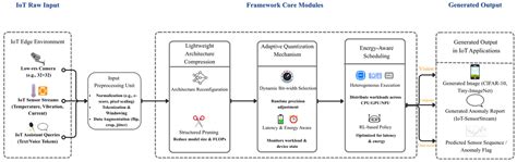 An Energy-Aware Generative AI Edge Inference Framework for Low-Power ...