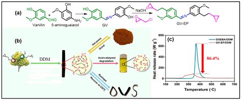 A Critical Review of Sustainable Vanillin-modified Vitrimers: Synthesis ...