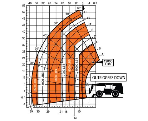 Image result for 12K Telehandler Load Chart