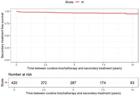 Treatment-Free Survival and the Pattern of Follow-Up Treatments After ...