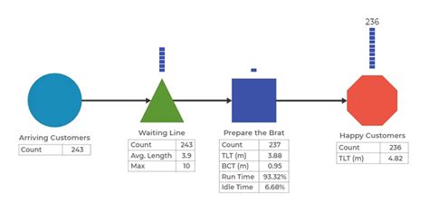 Image result for Discrete Event Simulation Python Source Code