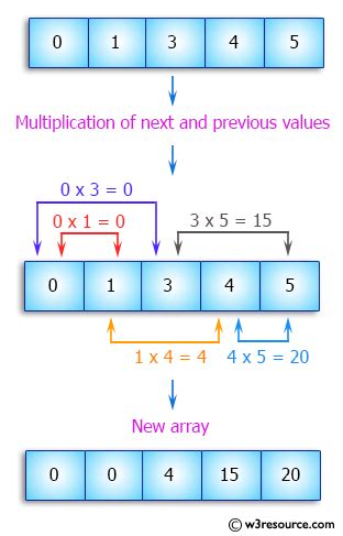 Image result for How to Multiply Array in CPP