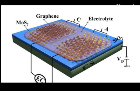 India Researchers Develop Novel Supercapacitor for Energy Storage ...