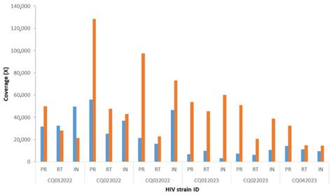 Optimization of HIV Sequencing Method Using Vela Sentosa Library on ...