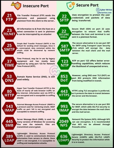 Create a Secure Port Java 的图像结果