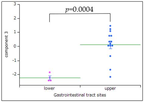 Comprehensive Analysis of Gastrointestinal Injury Induced by ...