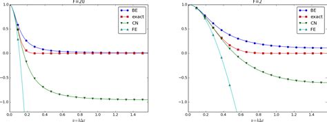 Heat Equation Code in MATLAB 的图像结果