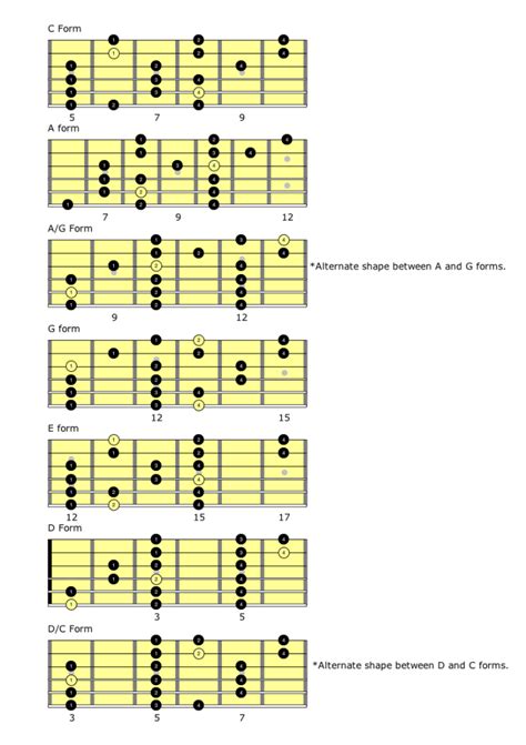 Image result for 3 Notes per String