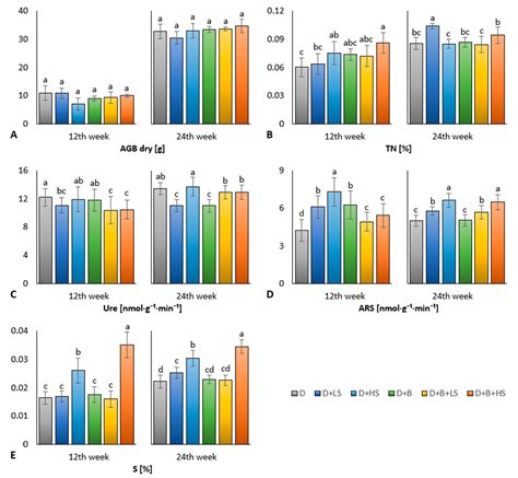 Effect of Digestate Modified with Amendments on Soil Health and Plant ...