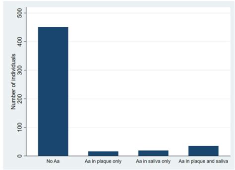 Prevalence of Aggregatibacter actinomycetemcomitans and Periodontal ...
