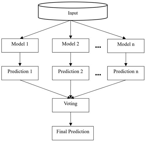 A Majority Voting Mechanism-Based Ensemble Learning Approach for ...