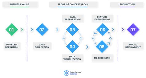 Machine Learning Process Model 的图像结果