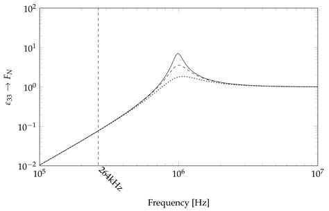 Sensor Design Optimization for Ultrasonic Spectroscopy Cure Monitoring