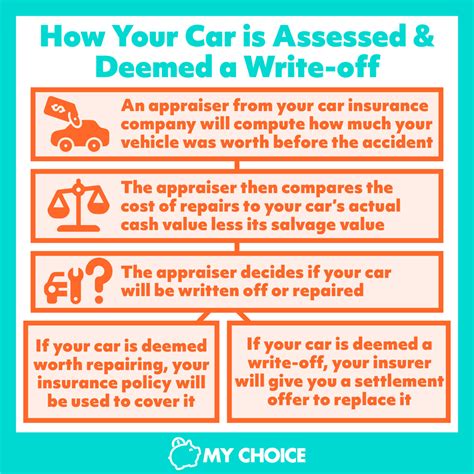 Car Write-Offs: How It Works & What Happens | My Choice