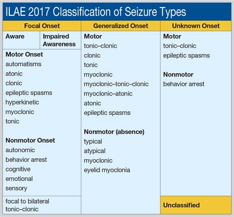 Classification Of Seizure