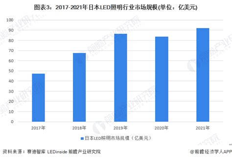2022年中国LED照明行业市场规模及出口区域分布情况预测分析（图）-中商情报网