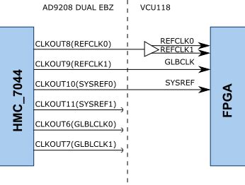 AD9208-DUAL-EBZ HDL reference design [Analog Devices Wiki]