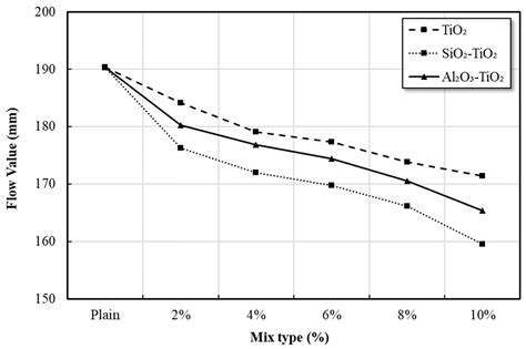 Photocatalytic and Pozzolanic Properties of Nano-SiO2/Al2O3-TiO2 Powder ...