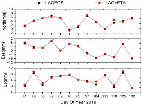 Contribution of Etalon Observation to Earth Rotation Parameters under a ...