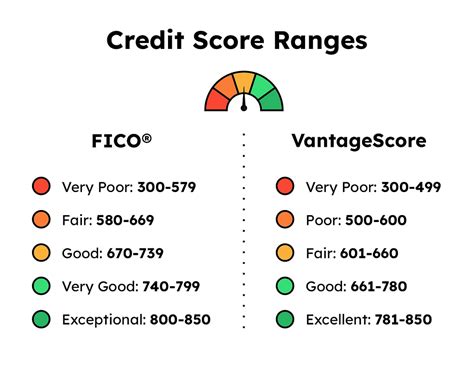 Qu'Est-Ce Que Le Crédit Score : Tout savoir sur le credit management ...