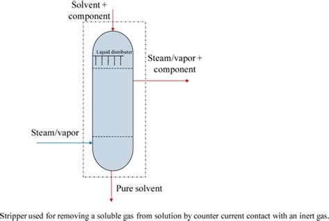 - Steam/Hot gas is used to strip the gas